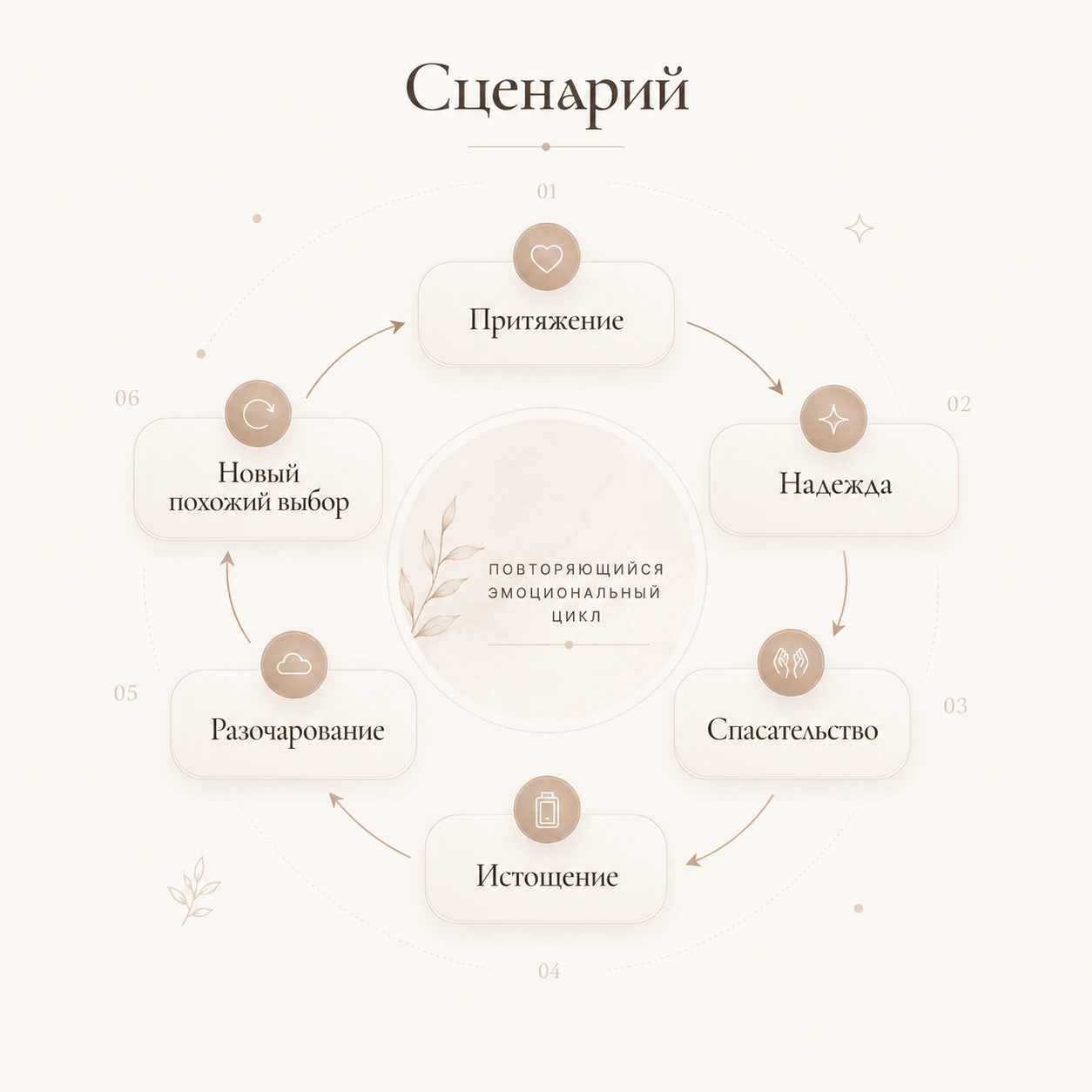 Визуальная схема повторяющегося эмоционального цикла: притяжение, надежда, спасательство, истощение, разочарование и новый похожий выбор.