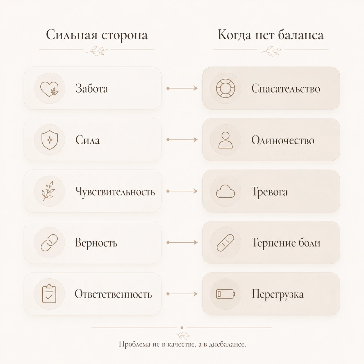 Инфографика о том, как сильные стороны без баланса превращаются в спасательство, одиночество, тревогу, терпение боли и перегрузку.
