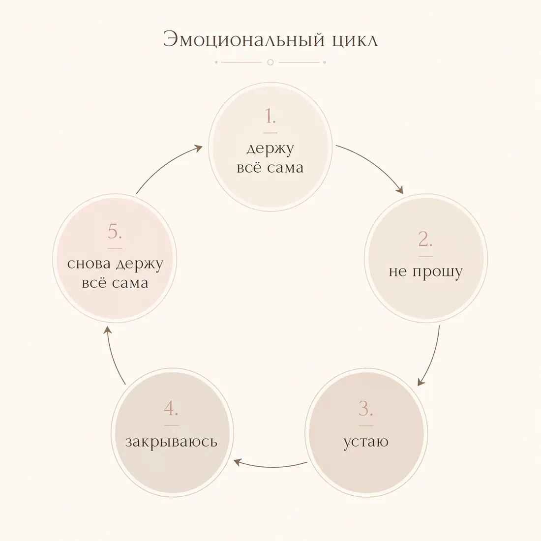 Схема эмоционального цикла сильного человека: держу все сама, не прошу, устаю, закрываюсь и снова держу все сама.